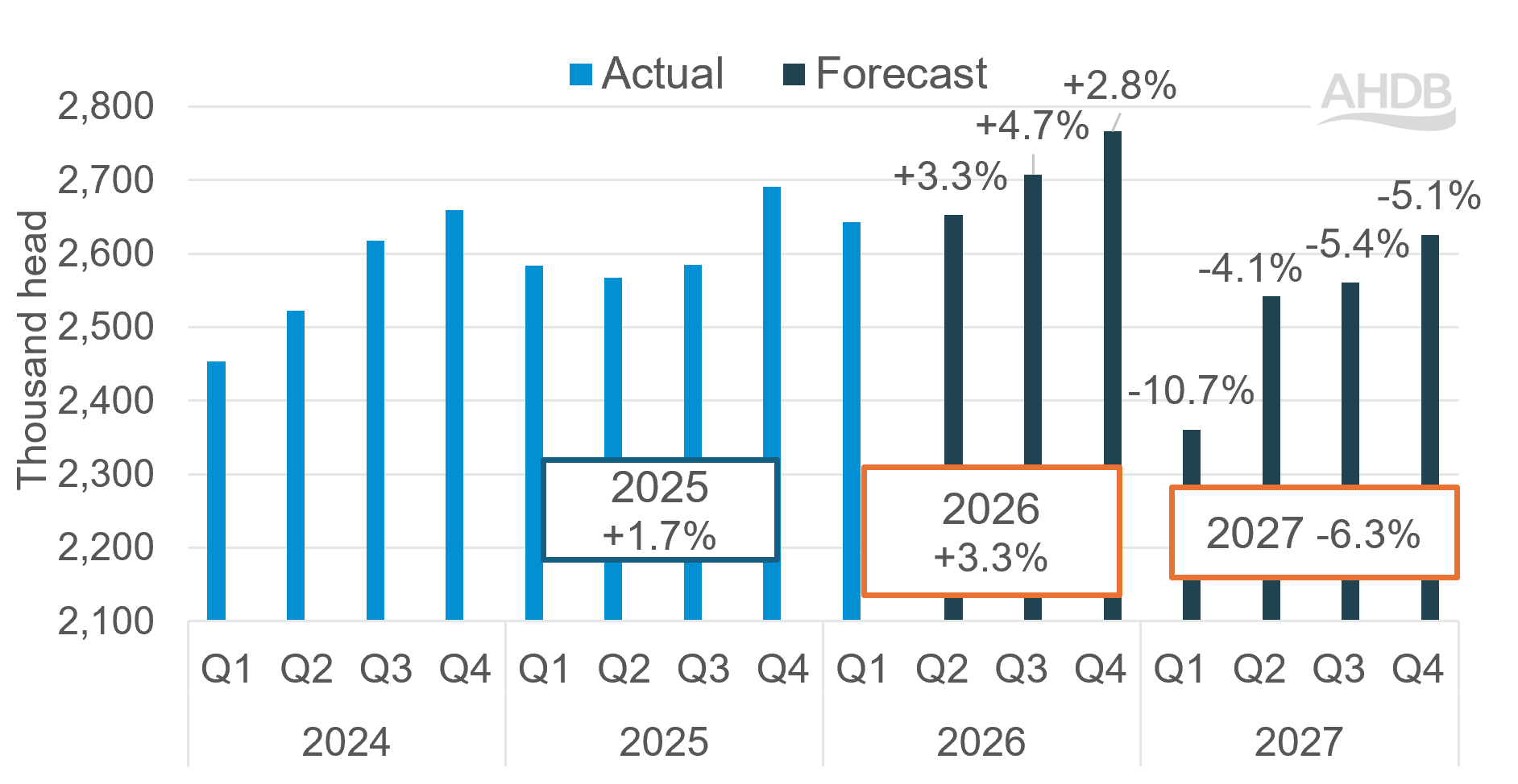 shows UK clean pig throughputs. Actual data for full-year 2025 and Q1 2026 is shown in light blue; f